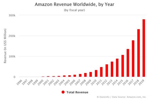 amazon net worth by year.